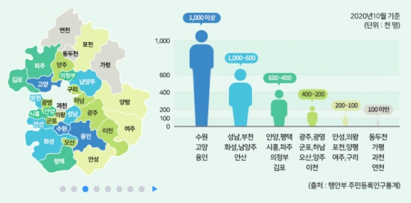 경기도 시군별 인구수(자료출처=경기통계 홈페이지)