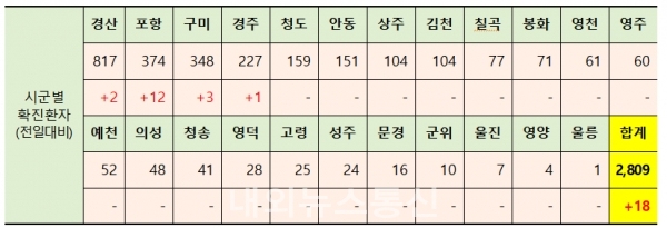 ▲경북 시군별 코로나19 확진자 현황.(자료=경북도청)