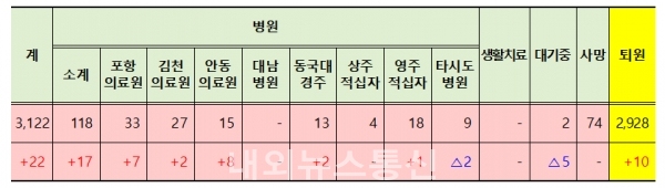 ▲경북 코로나19 확진자 조치현황.(자료=경북도청)