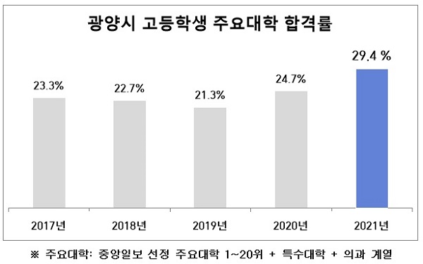 ▲광양시 고등학생 주요대학 합격률 그래픽(사진제공=광양시)