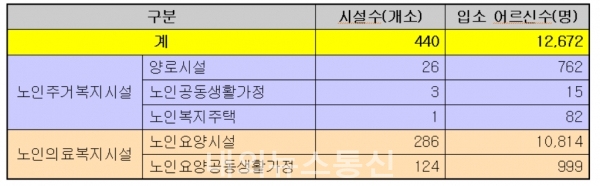 경북도 노인생활시설 현황 (2020. 12월말 기준).(자료=경북도청)