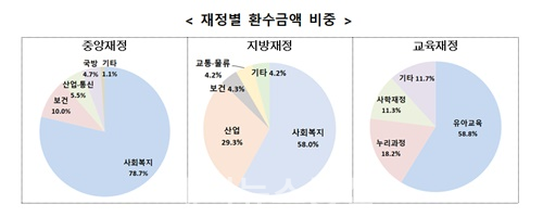 재정별 환수금액 비중 (사진=국민권익위)