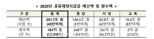 2020년 공공재정지급금 예산액 및 환수액 (사진=국민권익위)