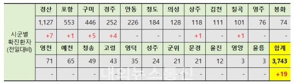 경북 시군별 확진자 현황.(자료=경북도청)