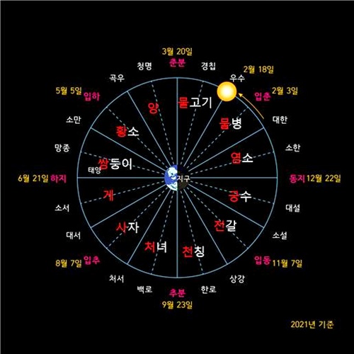 24절기와 황도 12궁. Ⓒ. 천문우주기획