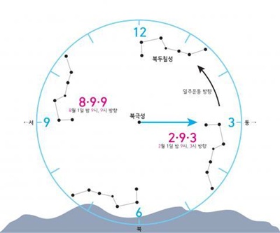 북두칠성 시계. Ⓒ. 천문우주기획