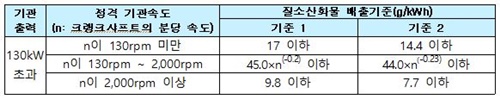 ▲선박의 질소산화물 배출허용기준표 (사진=해수부 제공)