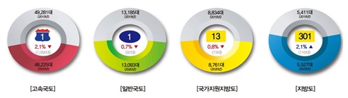 ▲도로 종류별 차량 증감률(사진=국토부 제공)