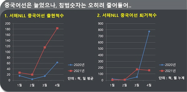 ▲ 최근 2년간 서해NLL 불법 중국어선 통계 (사진제공=서해5도특별경비단)