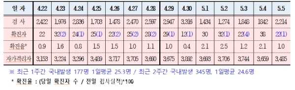 경북 검사 및 확진자 현황.(자료=경북도청)