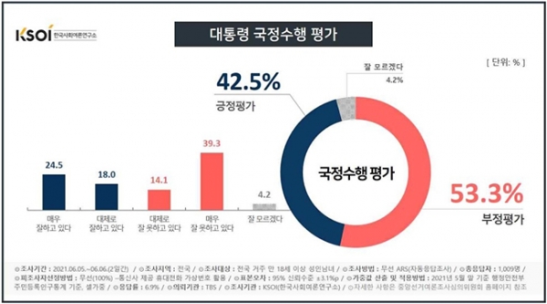 대통량국정수행평가/자료제공=한국사회여론연구소