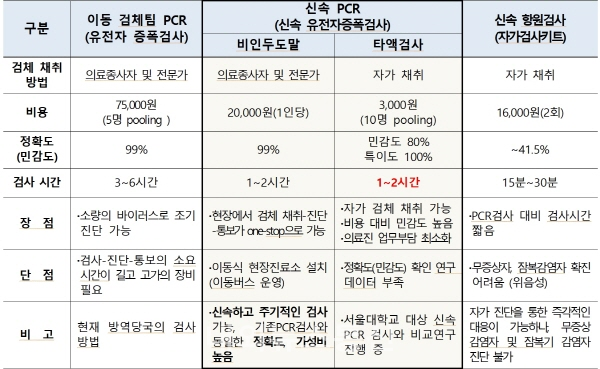 코로나19 선제검사 종류 및 특징 (자료=서울시교육청)