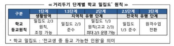 ▲ 서울시 교육청은 2.5단계와 같이 운영가능하도록 지침을 내렸다고 한다. (이미지=교육부 홈페이지)