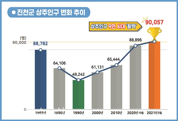 진천군 상주인구 9만 돌파 관련 인구증가 추이 그래프