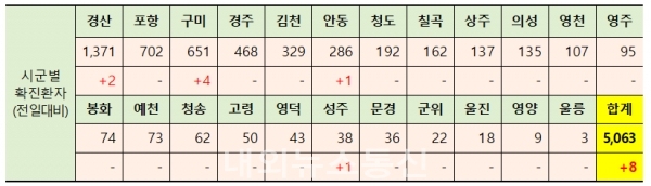 경북 시군별 확진자 현황.(자료=경북도청)