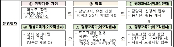 포옹샘 운영절차 (자료=서울시교육청)