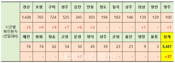 경북 시군별 확진자 현황.(자료=경북도청)