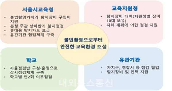 불법촬영 범죄 재발방지 대책 방안 (자료=서울시교육청)