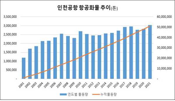 ▲ 인천공항 항공화물 추이(톤) (사진제공=인천공항공사)