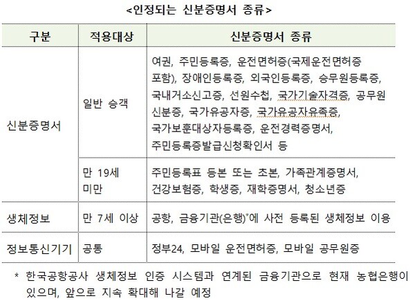 허용되는 신분증명서의 종류이다. (자료=국토교통부)