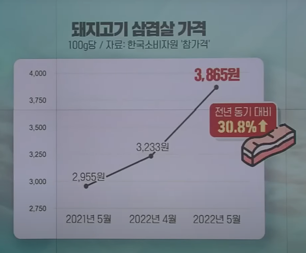 삼겹살 가격 상승 추이(사진출처 : KBS 유튜브 캡처)