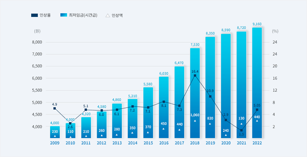 2009~2022년 최저임금 인상 추이. 2023년 최저시급은 9620원으로 5.0% 인상 예상(출처 : 최저임금위원회)