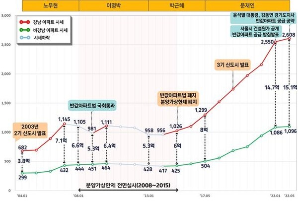 강남(붉은선)과 비강남(녹색) 아파트의 연도별 가격 변동. (경실련 제공)