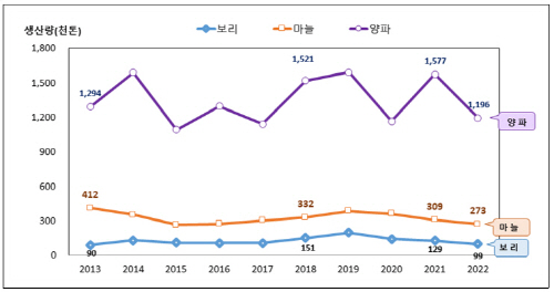 연도별 보리, 마늘, 양파 생산량 추이(자료 출처 : 통계청)