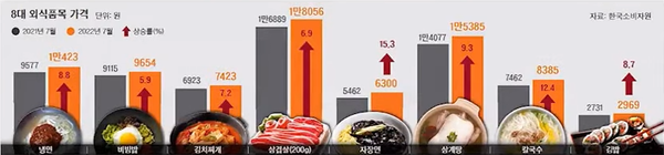 8대 외식품목 1년 내 가격상승 추이(출처 : MBC 유튜브 화면 캡처)