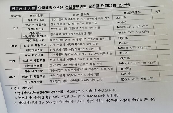 ▲한국해양청소년단 전남동부연맹 보조금 현황 (2019년부터 2022년까지)