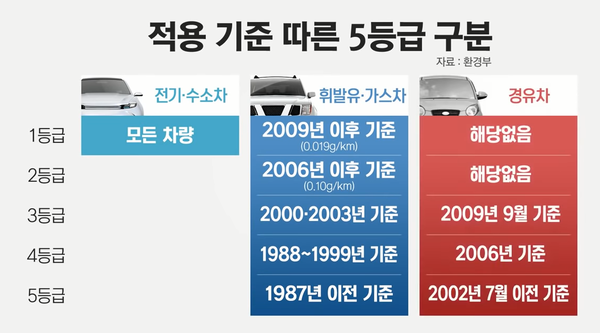 자동차 5등급 구분 (출처 : YTN 유튜브 화면 캡처)