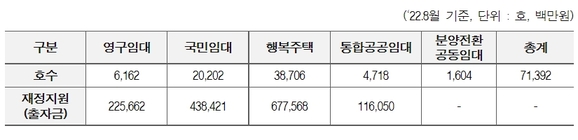 ▲김선교 의원, 사업승인 받고 착공 지연된 LH 공공임대주택 7만 1,392호(22.8월 기준)...토지매입 후 3년 경과 미착공 물량도 17,061호 (자료=김선교 의원)