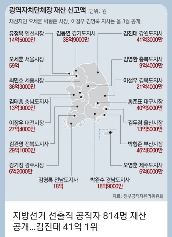 인사혁신처 6 1 지방선거 신규 선출직 공직자 재산공개 김진태 41억 1위 홍준표 2위 40억順