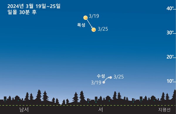 19일~25일 저녁 하늘의 목성과 수성. 사진=충주고구려천문과학관