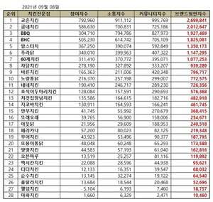 치킨 전문점 브랜드평판 2021년 9월 분석결과 < 사회일반 < 사회 < 기사본문 - 내외뉴스통신